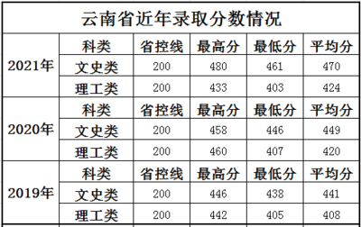 专业分数线