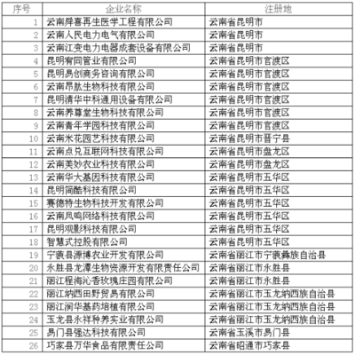 云南省26家企业入围2018年第八批拟入库国家科技型中小企业名单