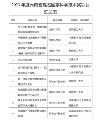 2023年度国家科学技术奖云南省提名项目公示
