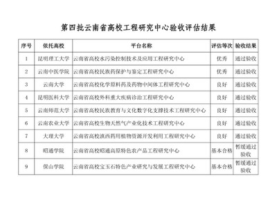 云南第四批高校重点实验室和工程研究中心有哪些?来看公示名单~