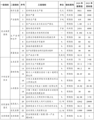 云南省“十四五” 农业农村现代化发展规划
