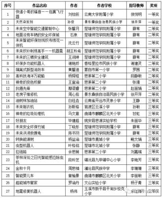 云南省参加第33届全国青少年科技创新大赛 创新竞赛类入围名单、评比展示类获奖名单出炉